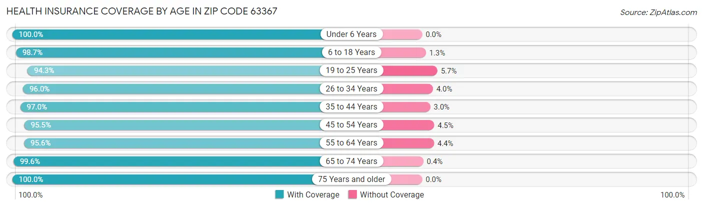 Health Insurance Coverage by Age in Zip Code 63367