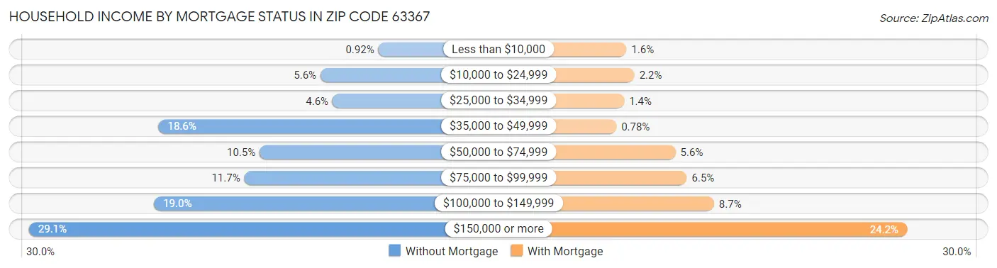 Household Income by Mortgage Status in Zip Code 63367