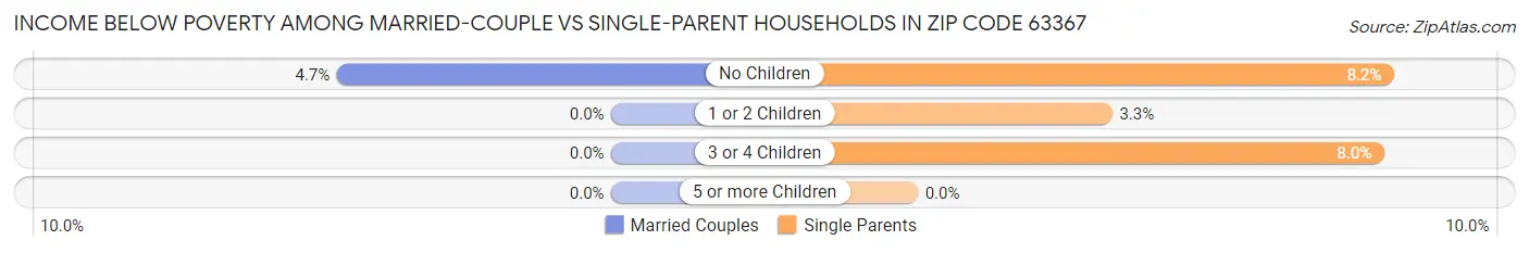 Income Below Poverty Among Married-Couple vs Single-Parent Households in Zip Code 63367