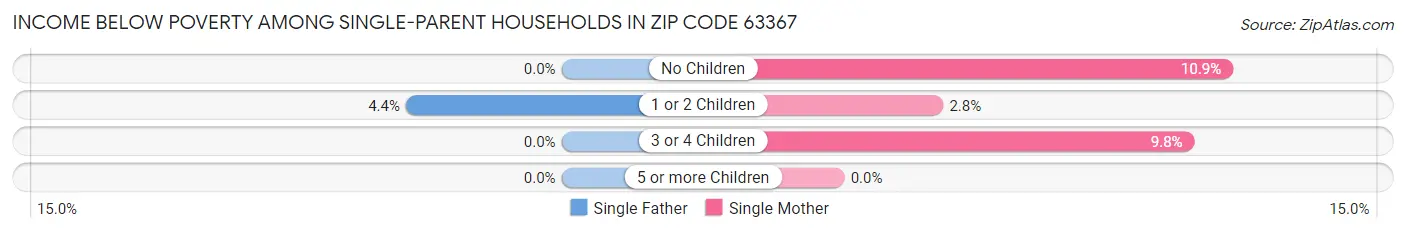 Income Below Poverty Among Single-Parent Households in Zip Code 63367