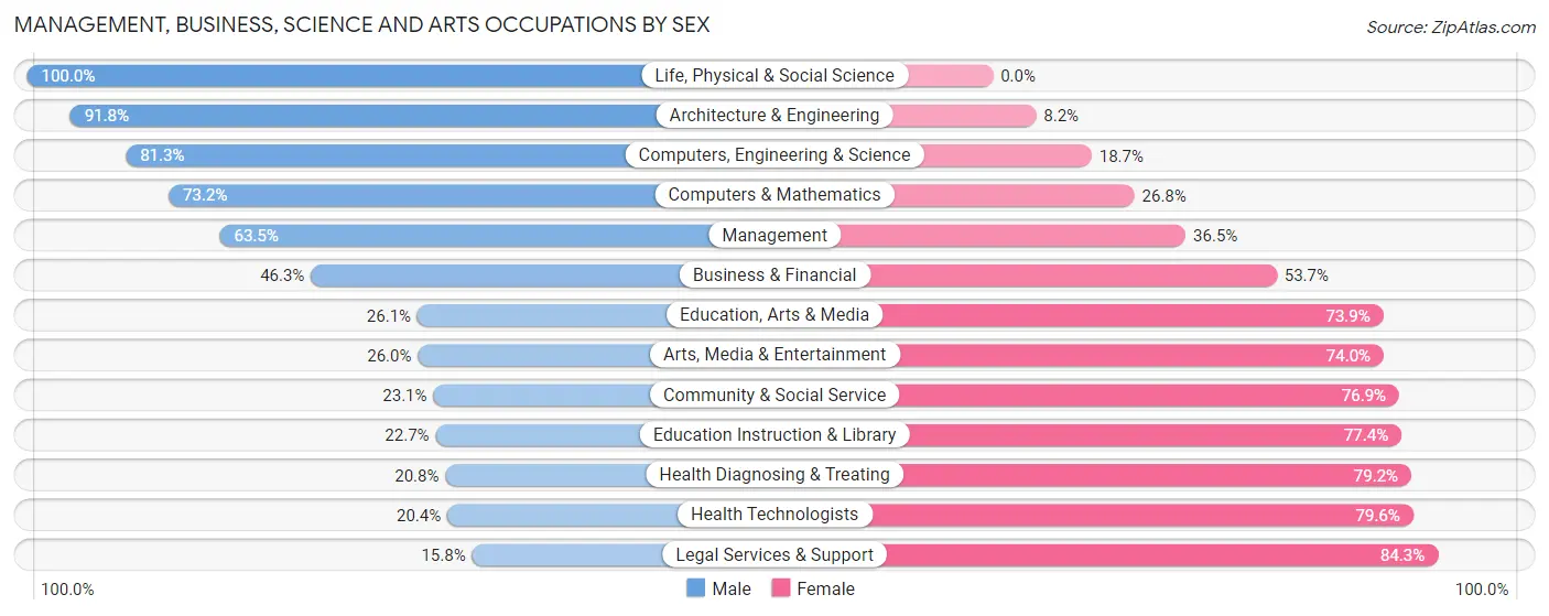 Management, Business, Science and Arts Occupations by Sex in Zip Code 63367