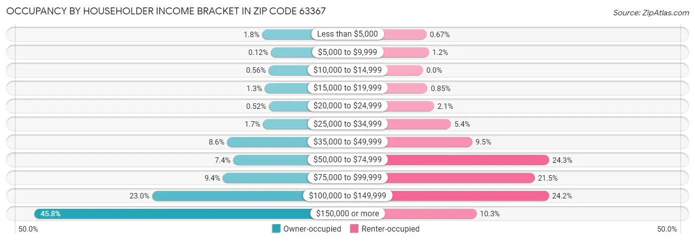 Occupancy by Householder Income Bracket in Zip Code 63367