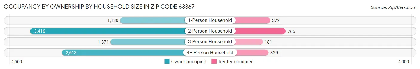Occupancy by Ownership by Household Size in Zip Code 63367