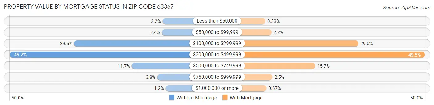 Property Value by Mortgage Status in Zip Code 63367