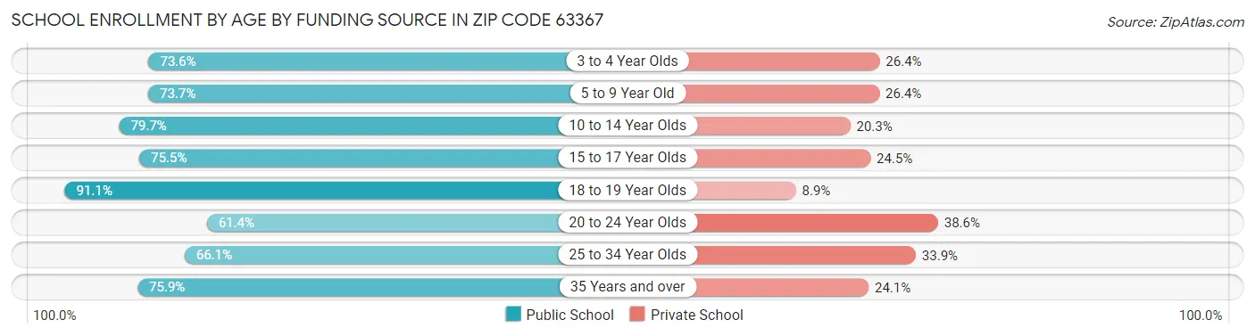 School Enrollment by Age by Funding Source in Zip Code 63367