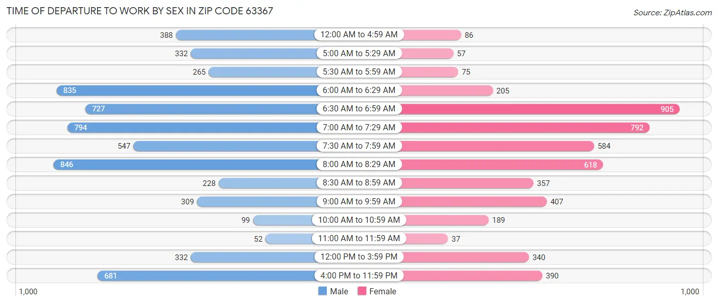 Time of Departure to Work by Sex in Zip Code 63367
