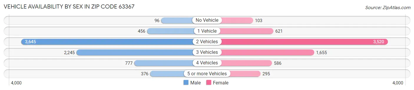 Vehicle Availability by Sex in Zip Code 63367