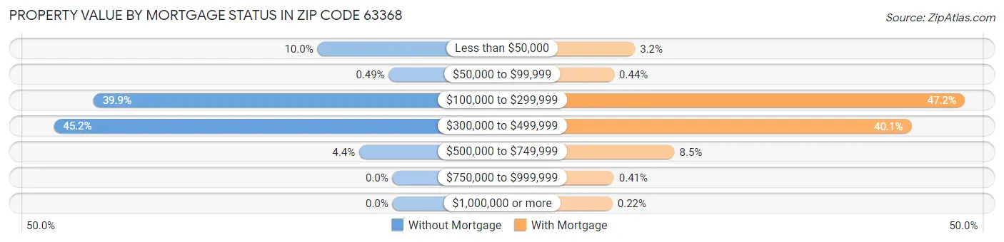 Property Value by Mortgage Status in Zip Code 63368