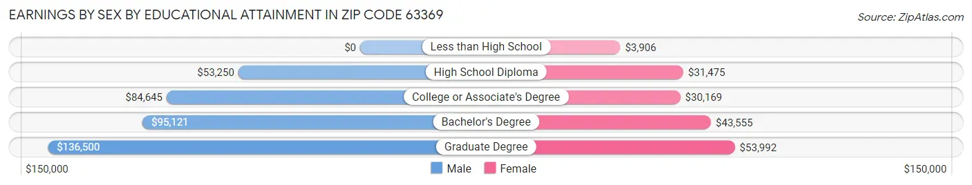 Earnings by Sex by Educational Attainment in Zip Code 63369