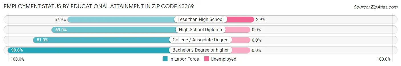 Employment Status by Educational Attainment in Zip Code 63369
