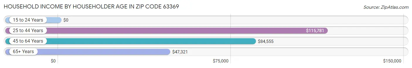 Household Income by Householder Age in Zip Code 63369