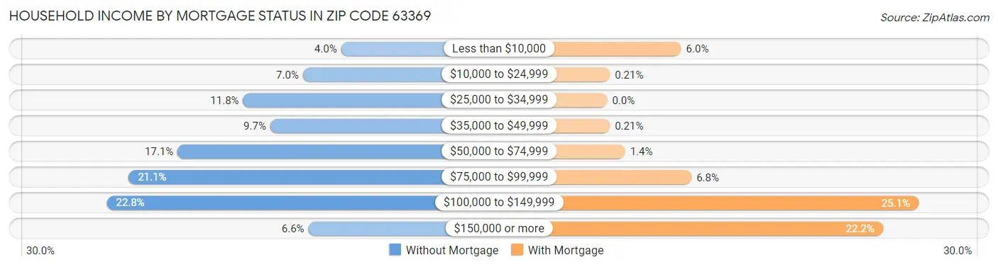 Household Income by Mortgage Status in Zip Code 63369