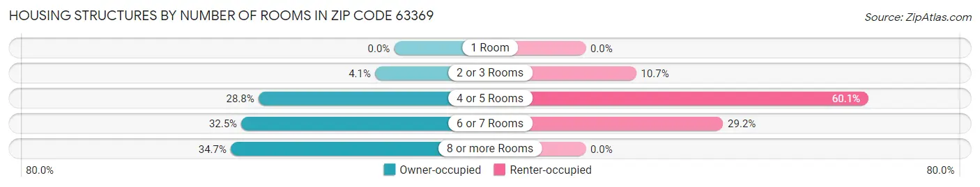 Housing Structures by Number of Rooms in Zip Code 63369