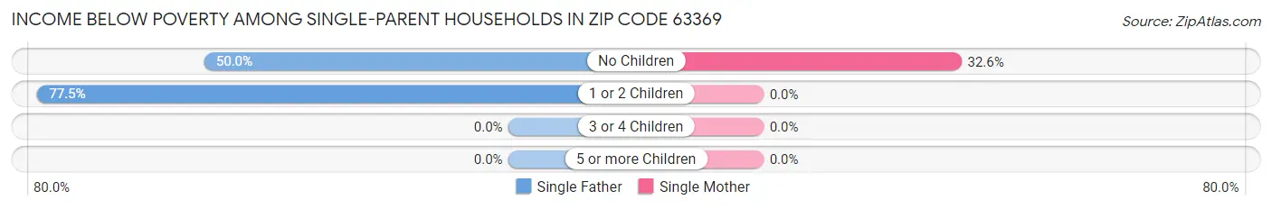 Income Below Poverty Among Single-Parent Households in Zip Code 63369