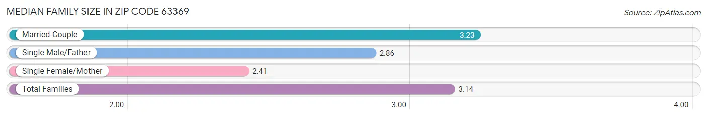 Median Family Size in Zip Code 63369