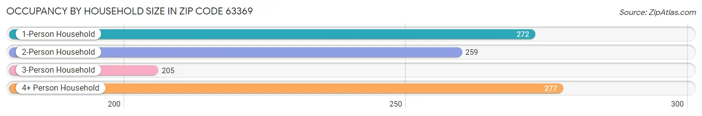 Occupancy by Household Size in Zip Code 63369