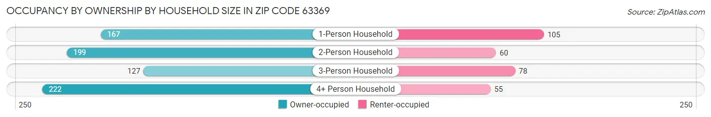 Occupancy by Ownership by Household Size in Zip Code 63369