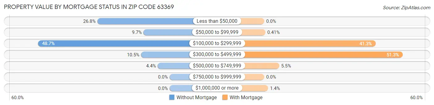 Property Value by Mortgage Status in Zip Code 63369