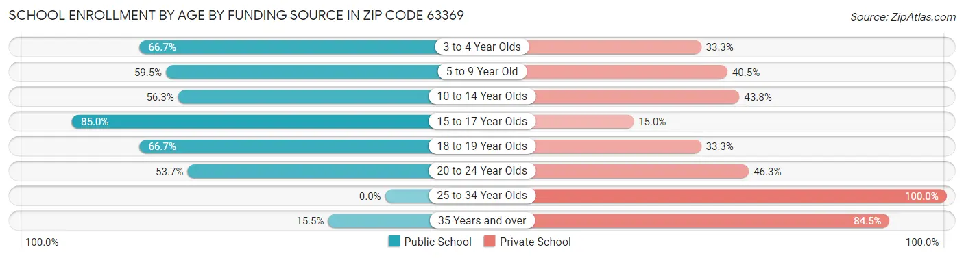 School Enrollment by Age by Funding Source in Zip Code 63369