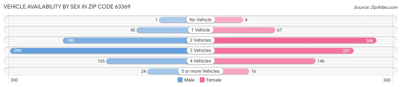 Vehicle Availability by Sex in Zip Code 63369