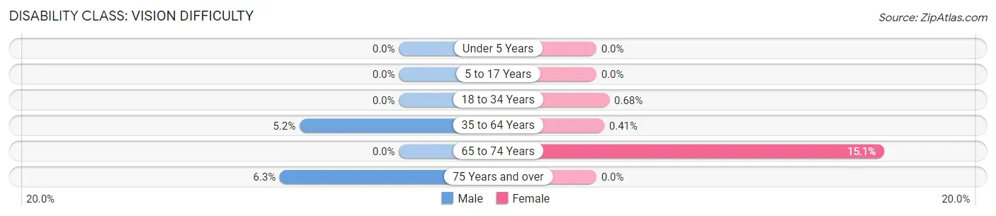 Disability in Zip Code 63369: <span>Vision Difficulty</span>