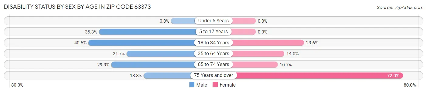 Disability Status by Sex by Age in Zip Code 63373