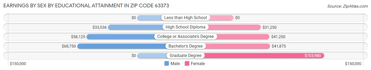 Earnings by Sex by Educational Attainment in Zip Code 63373