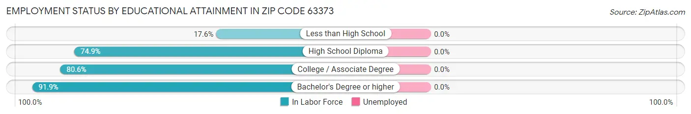 Employment Status by Educational Attainment in Zip Code 63373