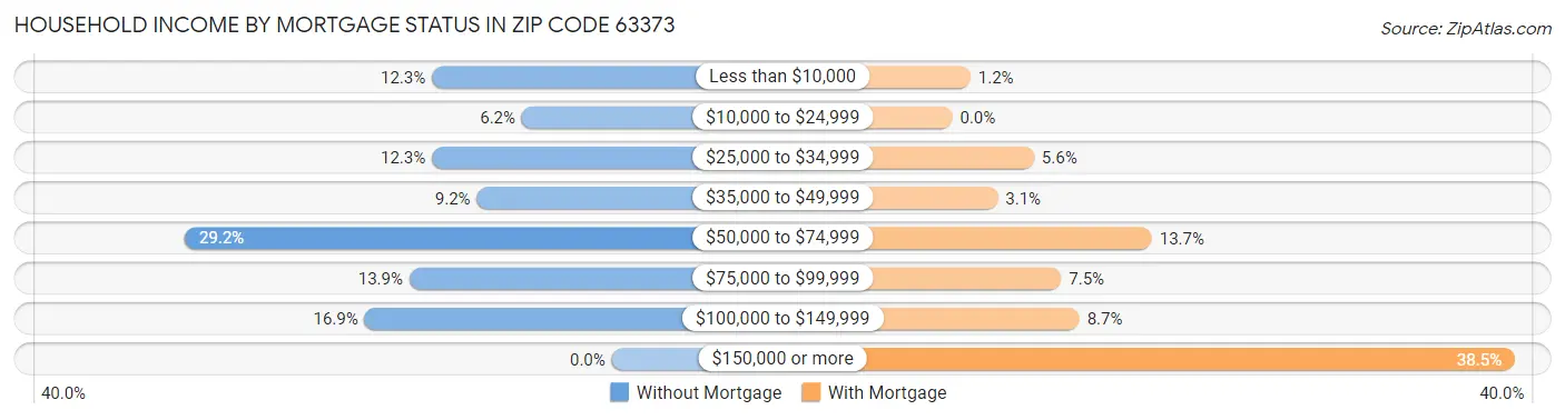 Household Income by Mortgage Status in Zip Code 63373