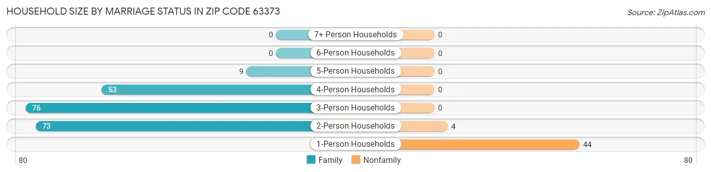 Household Size by Marriage Status in Zip Code 63373