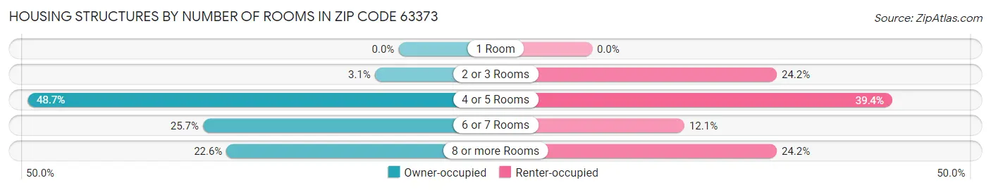 Housing Structures by Number of Rooms in Zip Code 63373