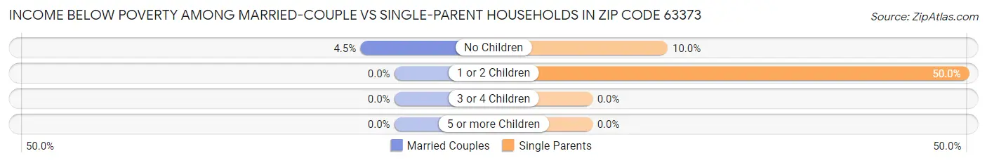 Income Below Poverty Among Married-Couple vs Single-Parent Households in Zip Code 63373