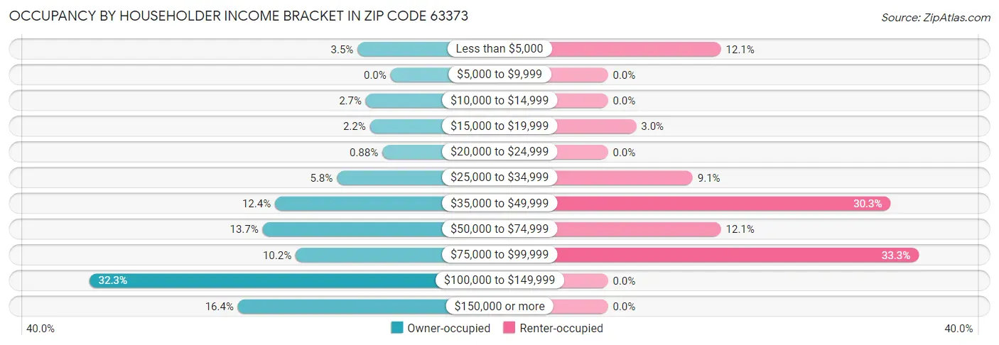 Occupancy by Householder Income Bracket in Zip Code 63373
