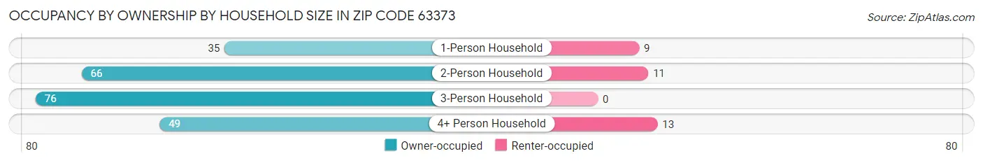 Occupancy by Ownership by Household Size in Zip Code 63373