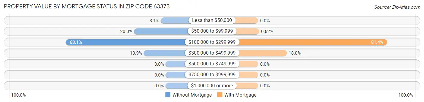 Property Value by Mortgage Status in Zip Code 63373