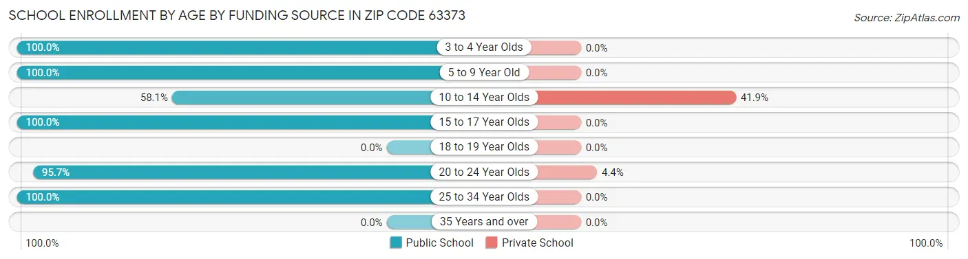 School Enrollment by Age by Funding Source in Zip Code 63373