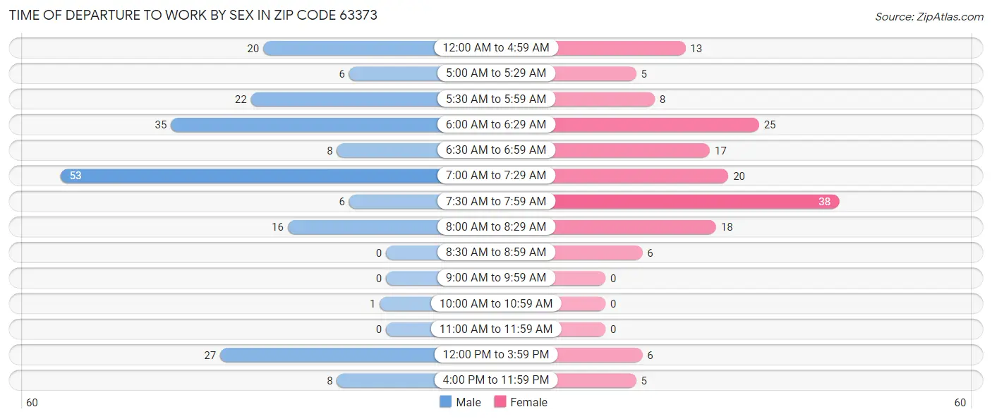 Time of Departure to Work by Sex in Zip Code 63373