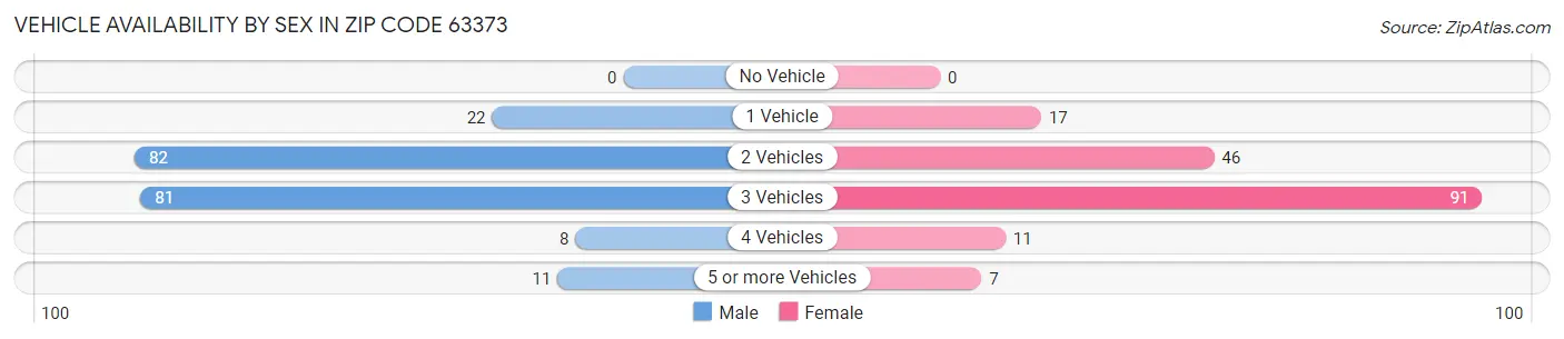 Vehicle Availability by Sex in Zip Code 63373