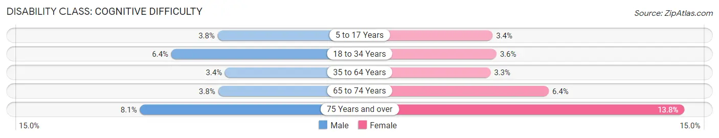 Disability in Zip Code 63376: <span>Cognitive Difficulty</span>