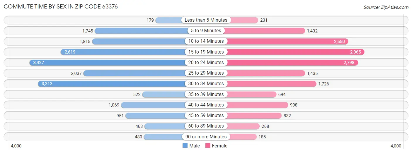 Commute Time by Sex in Zip Code 63376