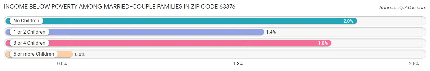 Income Below Poverty Among Married-Couple Families in Zip Code 63376