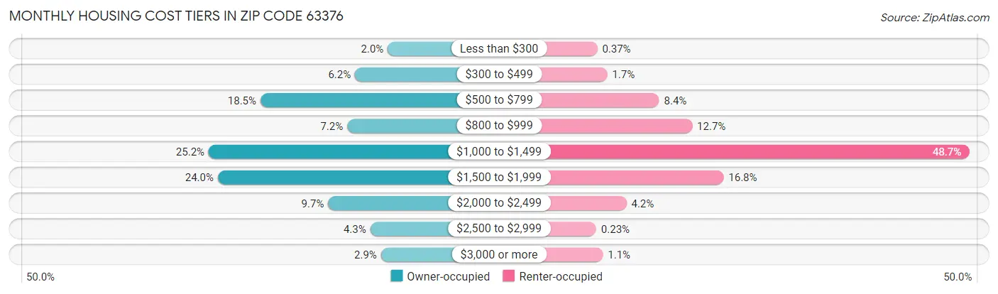 Monthly Housing Cost Tiers in Zip Code 63376