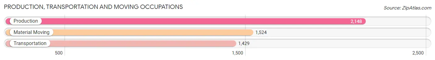 Production, Transportation and Moving Occupations in Zip Code 63376