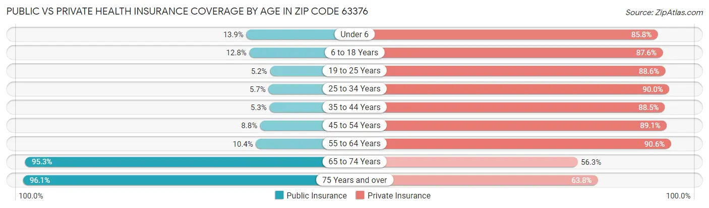 Public vs Private Health Insurance Coverage by Age in Zip Code 63376