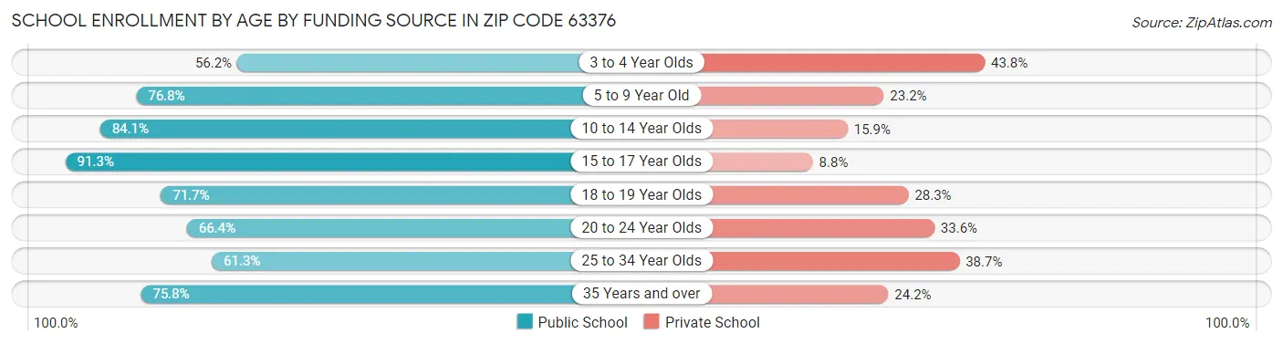 School Enrollment by Age by Funding Source in Zip Code 63376