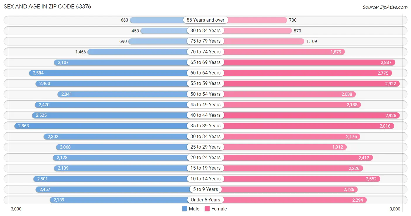 Sex and Age in Zip Code 63376