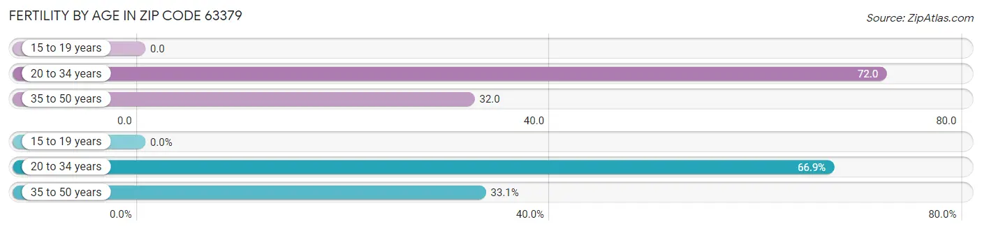 Female Fertility by Age in Zip Code 63379