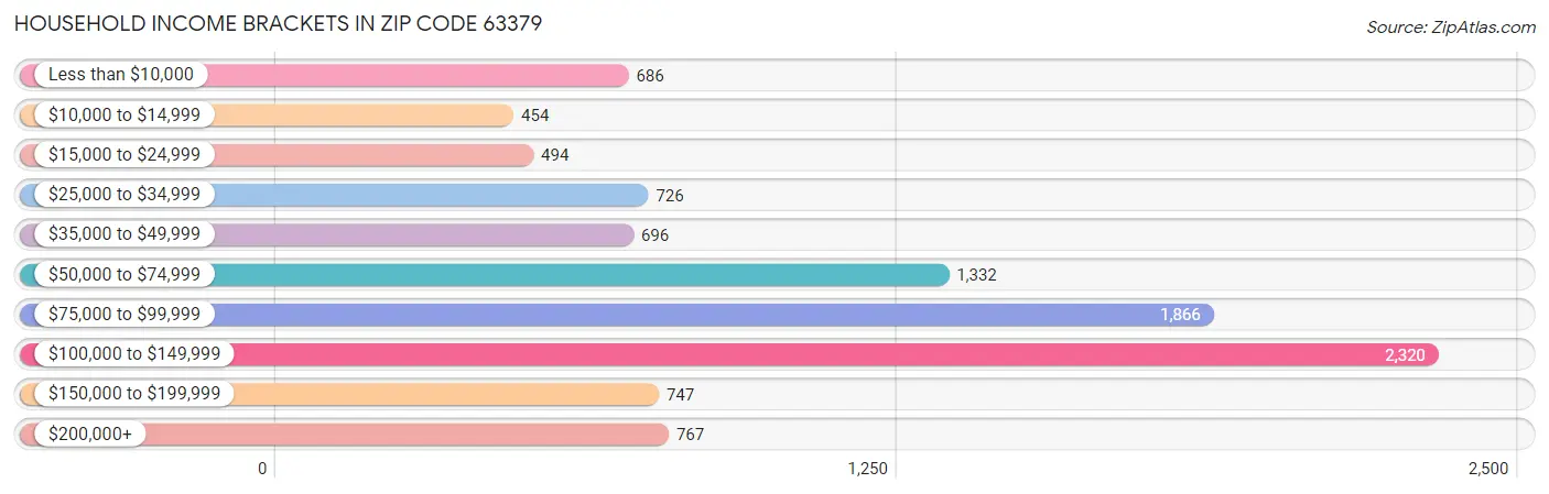 Household Income Brackets in Zip Code 63379