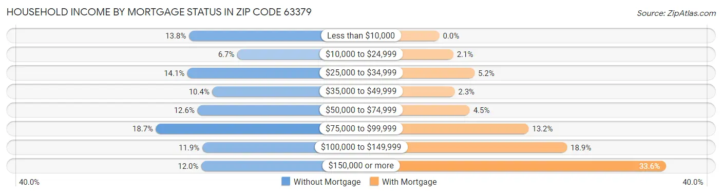 Household Income by Mortgage Status in Zip Code 63379