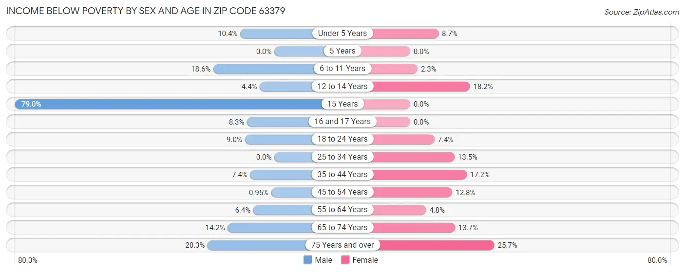 Income Below Poverty by Sex and Age in Zip Code 63379